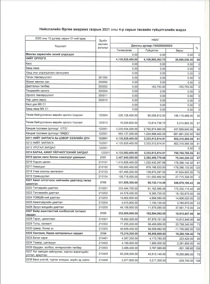 НӨАГ-Ын 2021 Оны 4-Р Сарын Төсвийн Гүйцэтгэлийн Мэдээ