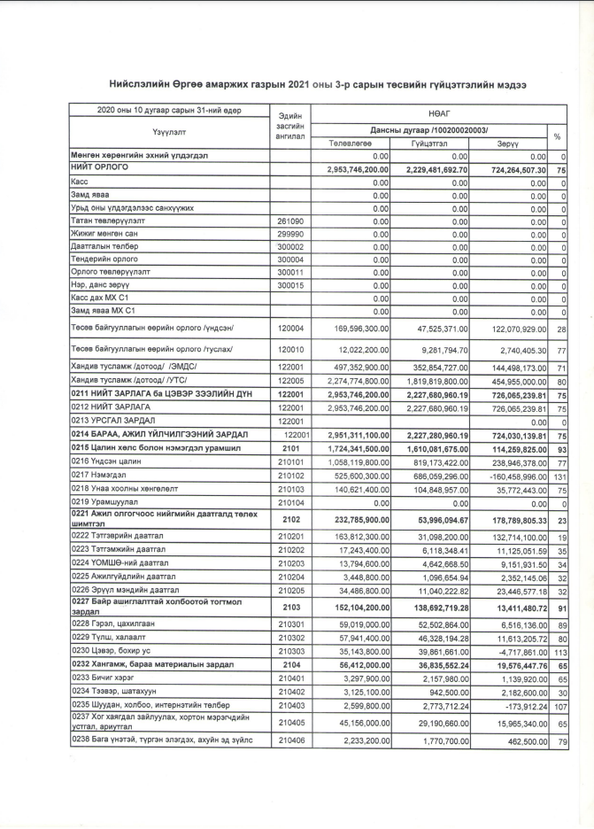 НӨАГ-Ын 2021 Оны 3-Р Сарын Төсвийн Гүйцэтгэлийн Мэдээ