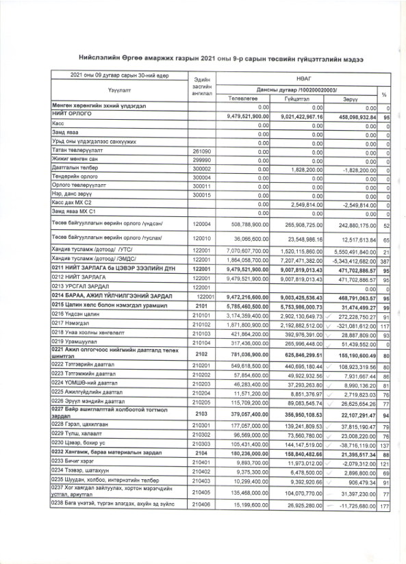 НӨАГ-Ын 2021 Оны 9-Р Сарын Төсвийн Гүйцэтгэлийн Мэдээ