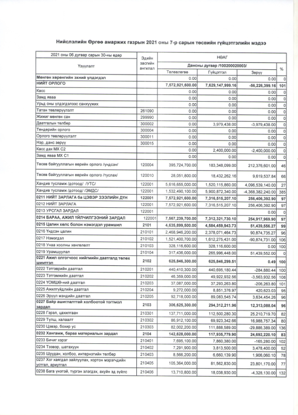 НӨАГ-Ын 2021 Оны 7-Р Сарын Төсвийн Гүйцэтгэлийн Мэдээ