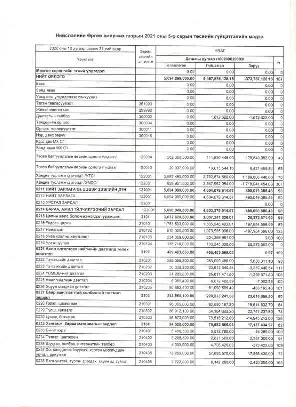 НӨАГ-Ын 2021 Оны 5-Р Сарын Төсвийн Гүйцэтгэлийн Мэдээ