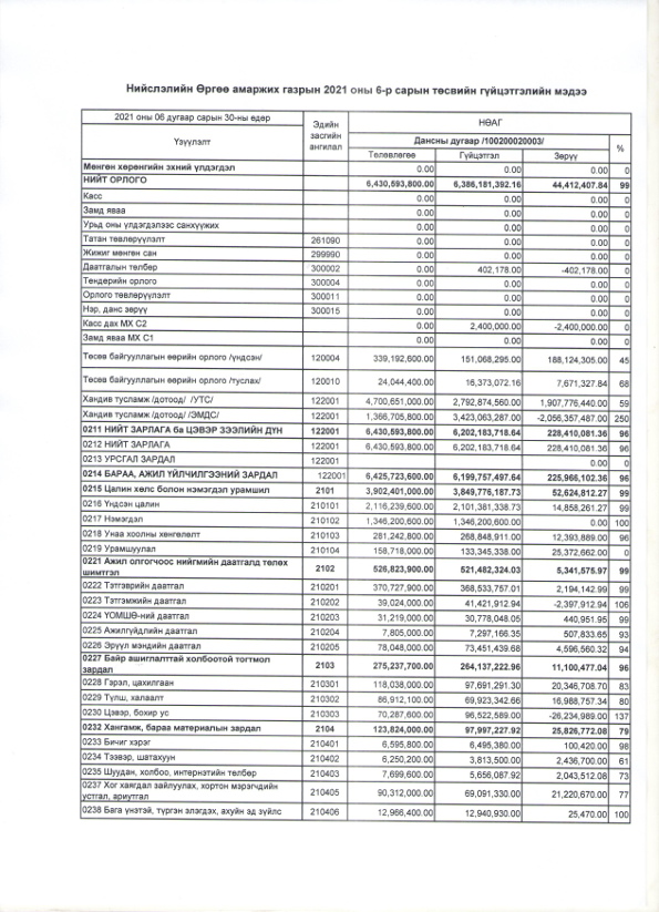 НӨАГ-Ын 2021 Оны 6-Р Сарын Төсвийн Гүйцэтгэлийн Мэдээ
