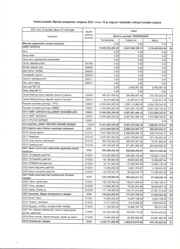 НӨАГ-Ын 2021 Оны 10-Р Сарын Төсвийн Гүйцэтгэлийн Мэдээ