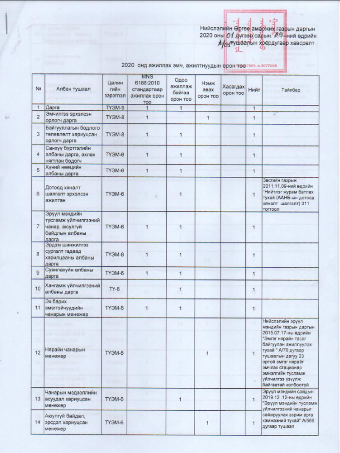 2020 ОНД АЖИЛЛАХ ЭМЧ, ЭМНЭЛГИЙН АЖИЛТНУУДЫН ОРОН ТОО