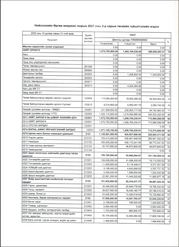 НӨАГ-Ын 2021 Оны 2-Р Сарын Төсвийн Гүйцэтгэлийн Мэдээ