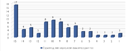 Эмнэлгийн мэргэжилтний ёс зүйн мэдлэгийг шалгасан нь